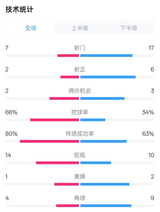 利物浦1-2紐卡全場數(shù)據(jù)：射門7-17，射正2-6，控球率66%-34%