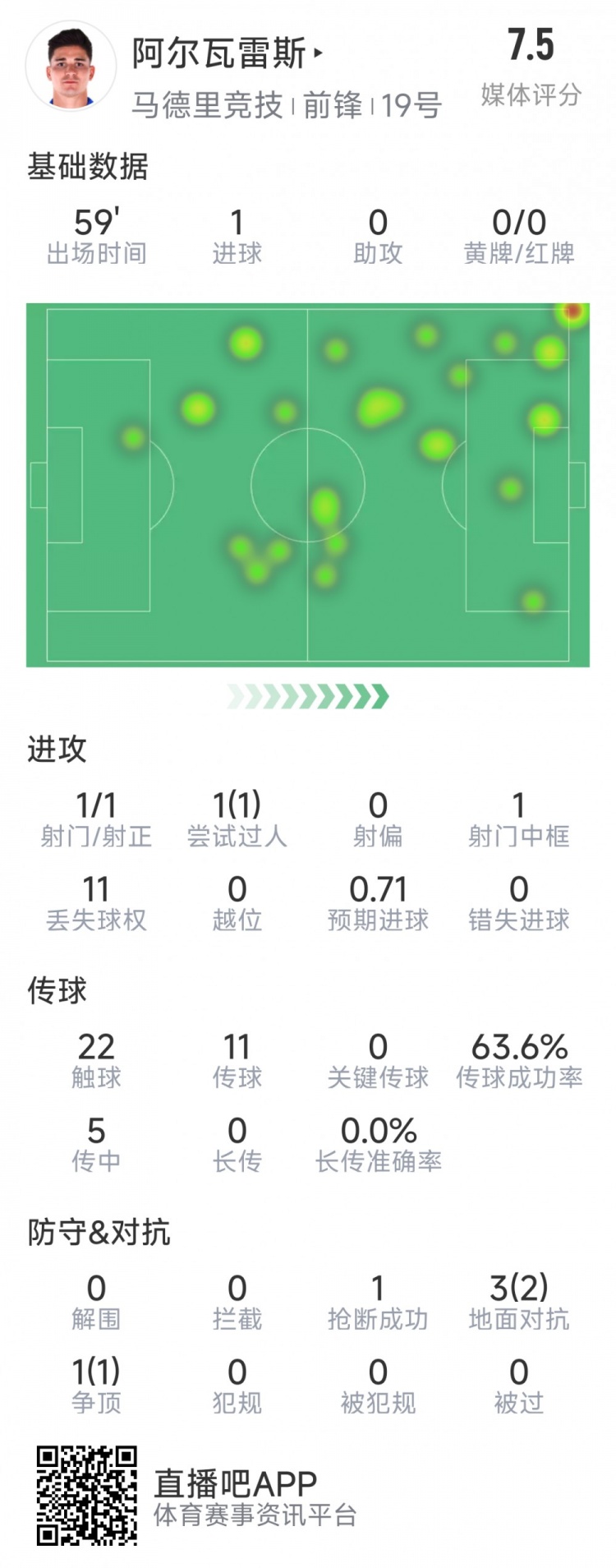 阿爾瓦雷斯本場數(shù)據(jù)：1次射門即破門，4次對抗3次成功，1次搶斷