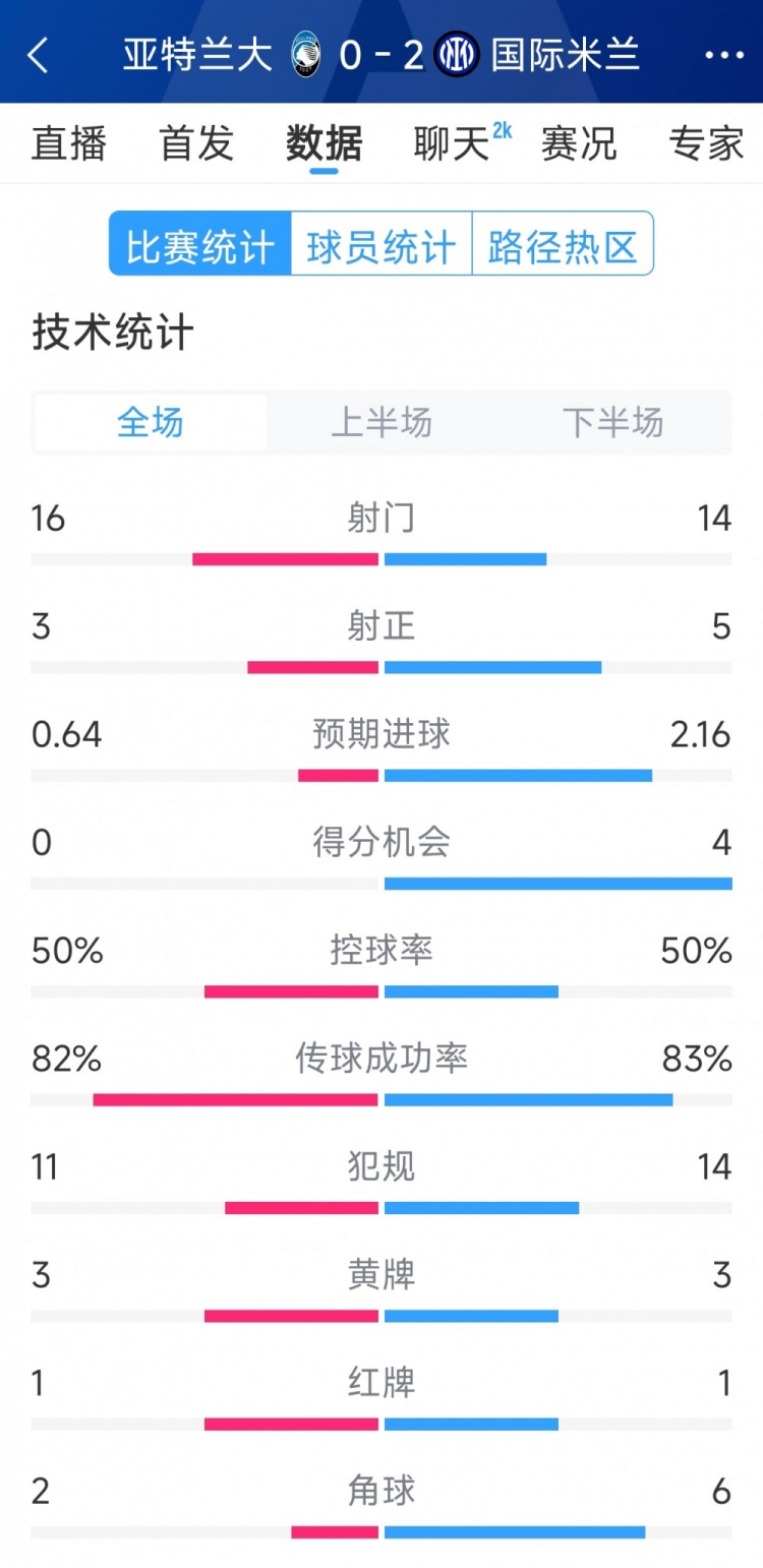 國米2-0亞特蘭大全場數(shù)據(jù)：射門14-16，射正5-3，得分機會4-0