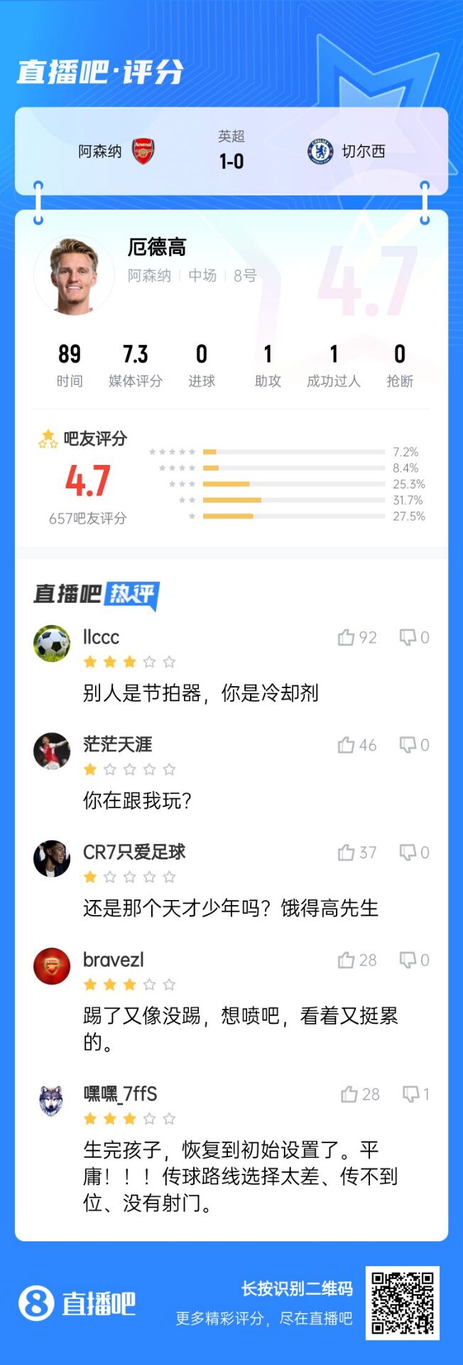 不滿意！厄德高送制勝助攻仍被球迷怒批：別人節(jié)拍器，你是冷卻劑