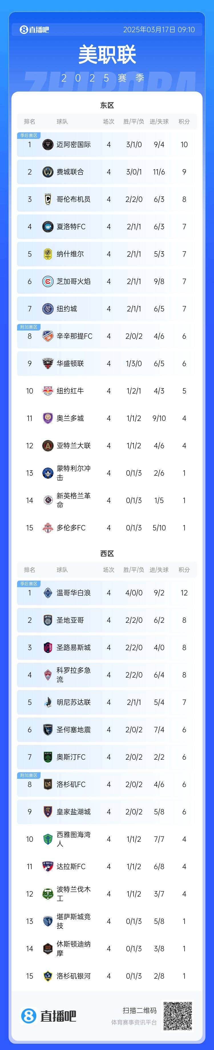 邁阿密登頂！美職聯(lián)東區(qū)積分榜：邁阿密3連勝登頂，1分領(lǐng)跑