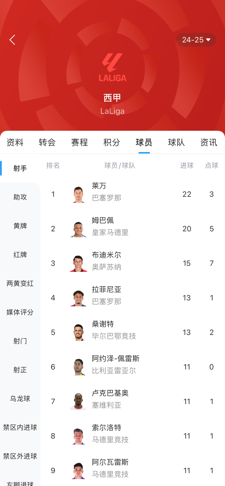 西甲金靴之爭(zhēng)白熱化！本輪萊萬1球姆巴佩2球，兩人差距縮小至2球
