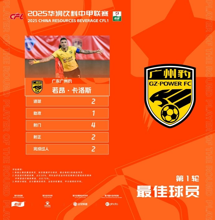 貢獻2球1助，廣州豹隊長若昂-卡洛斯當(dāng)選中甲首輪最佳球員