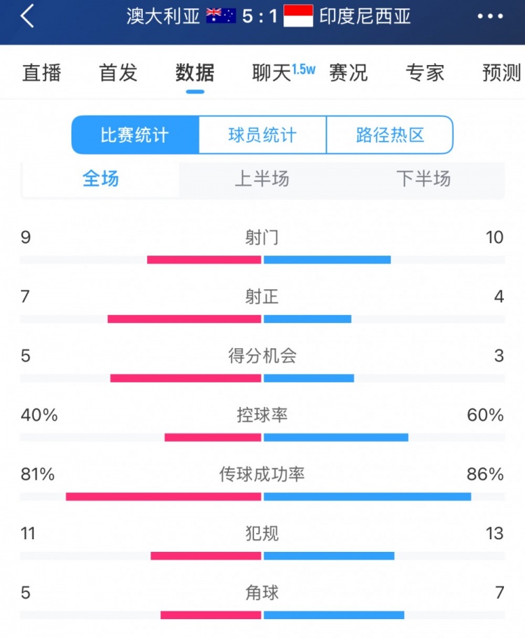 簡(jiǎn)單高效！澳大利亞vs印尼數(shù)據(jù)：9射門7射正，5次得分機(jī)會(huì)全把握