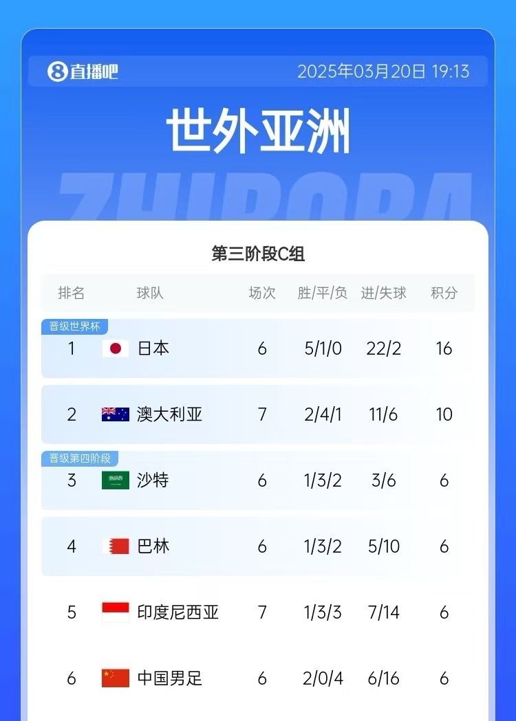 積分榜：印尼先賽仍6分&凈勝球暫多國(guó)足3個(gè)，澳大利亞10分居第2