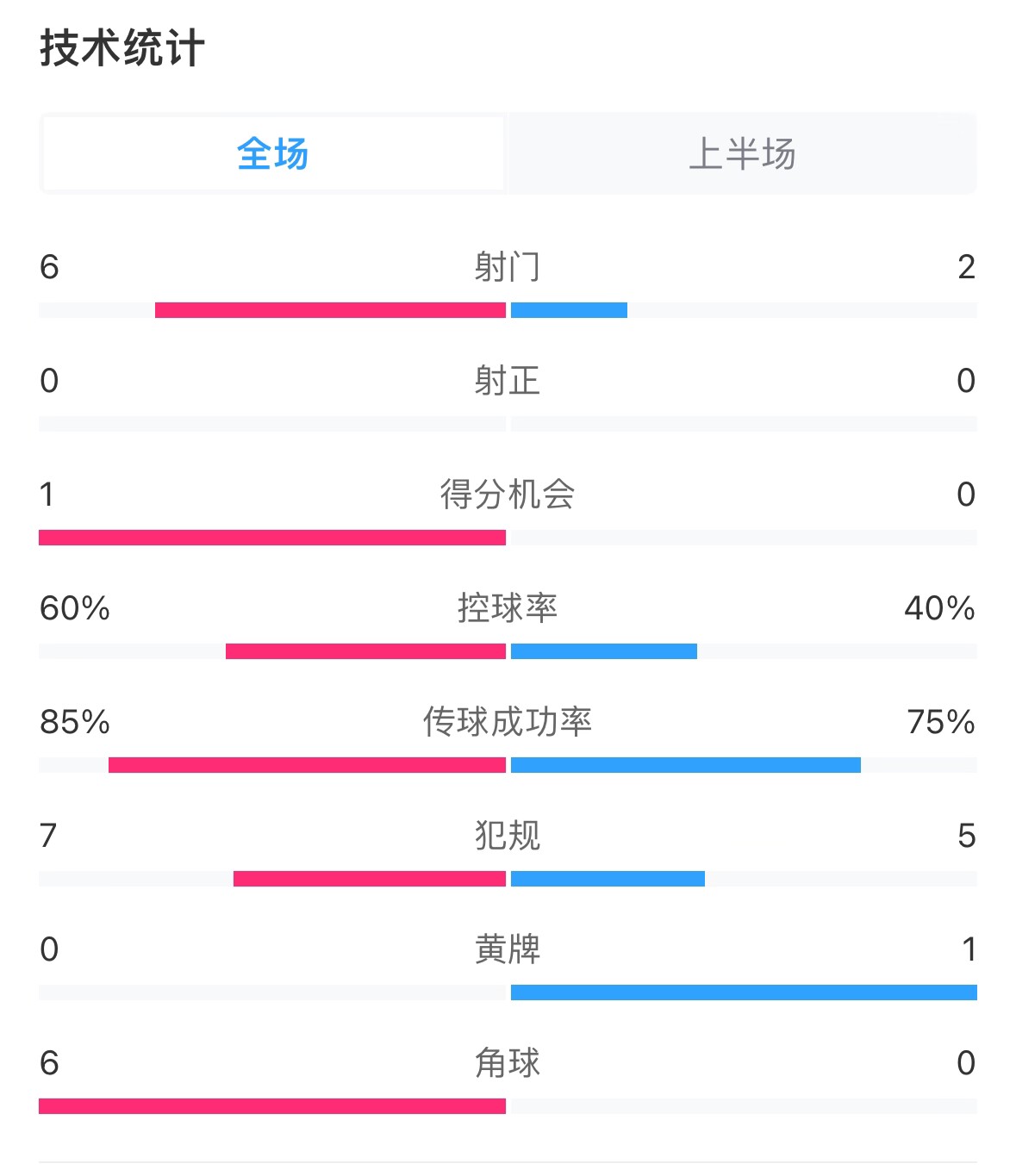 日本vs巴林半場(chǎng)數(shù)據(jù)：雙方零射正，遠(yuǎn)藤航破門被吹
