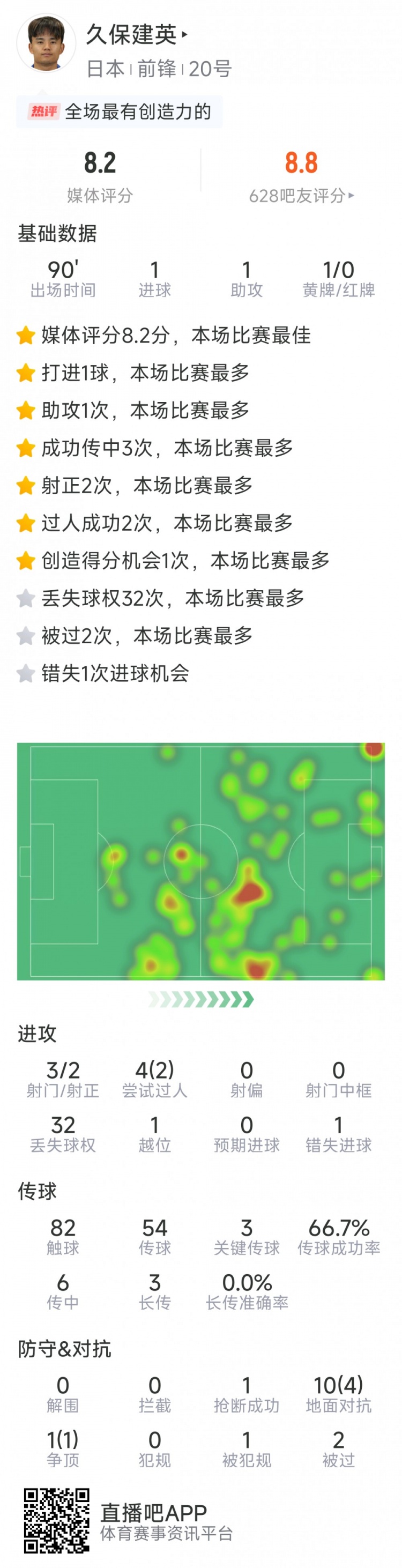 久保建英本場數(shù)據(jù)：傳射建功，3次關鍵傳球，3射2正