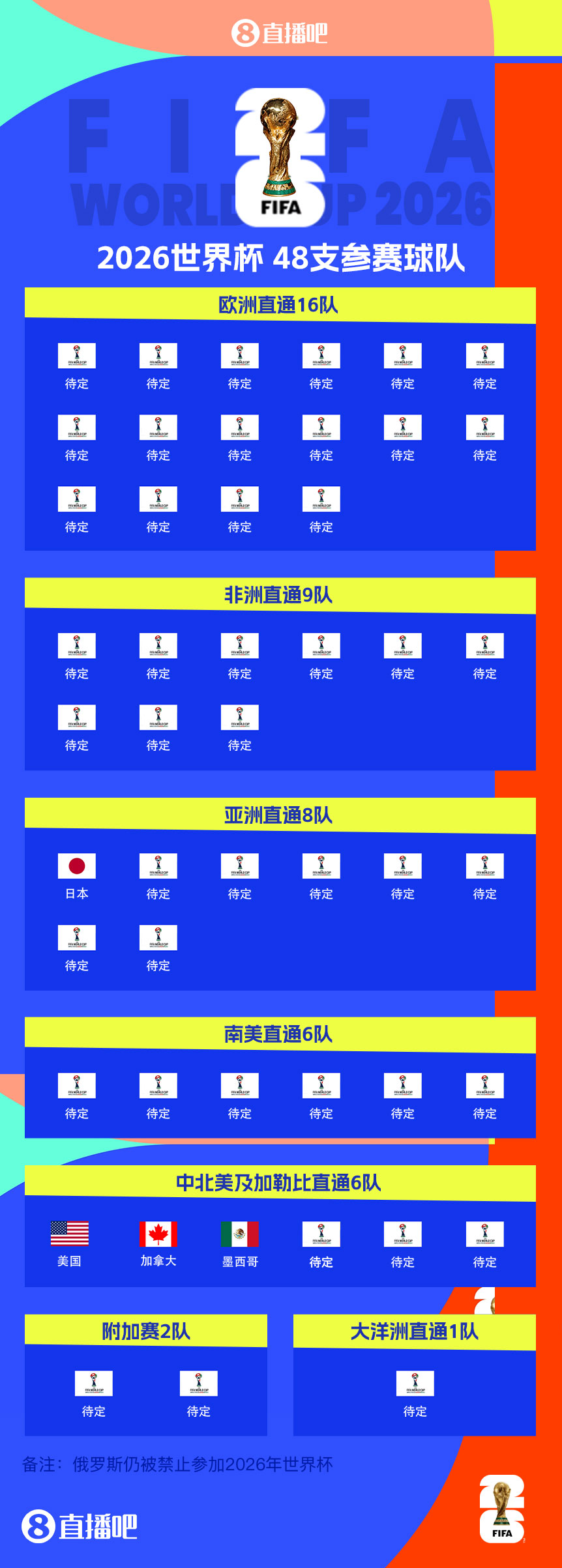 東道主外首隊！日本提前3輪晉級世界杯 連續(xù)8屆參賽+刷新最快紀錄