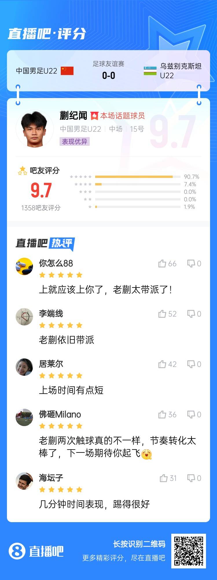 跳級降維打擊！蒯紀(jì)聞收獲9.7分高分：太帶派了！上場時間有點短