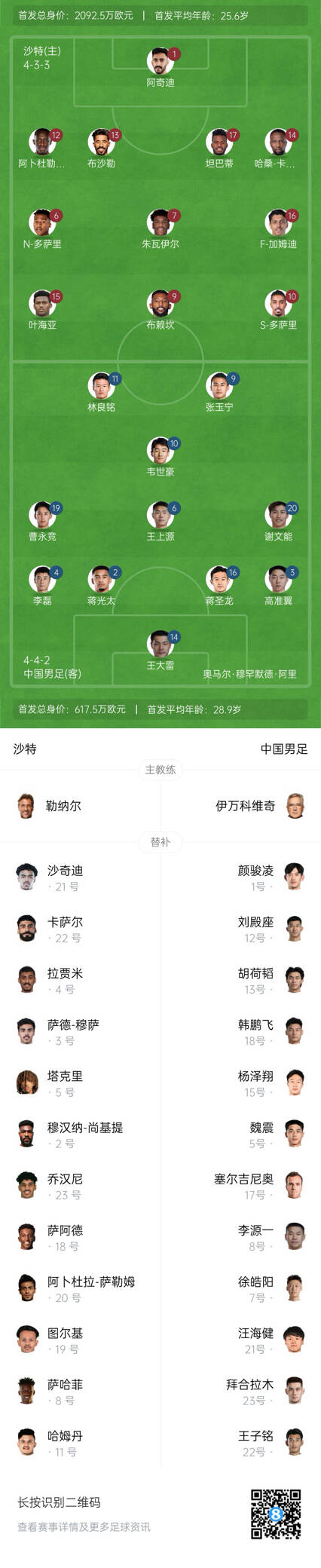 國足vs沙特首發(fā)身價對比：國足共617.5萬歐，沙特隊2092萬歐