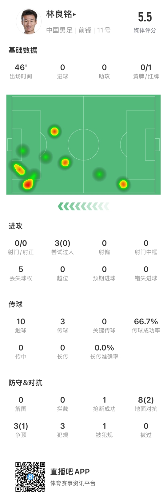 魯莽染紅！林良銘數(shù)據(jù)：3次過(guò)人0成功，3次傳球2次成功