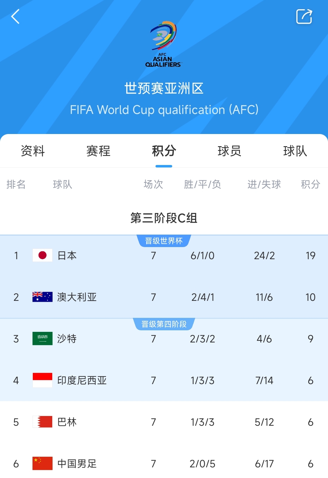 爭二變爭四?國足下場若輸澳大利亞，將確定無緣前二直通世界杯！
