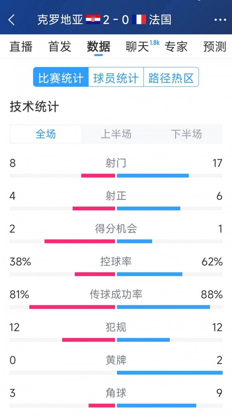 效率差距，法國(guó)0-2克羅地亞全場(chǎng)數(shù)據(jù)：射門17-8，射正6-4