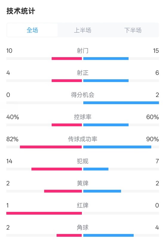 荷蘭2-2西班牙數(shù)據(jù)：射門10-15，射正4-6，控球40%-60%，紅牌1-0