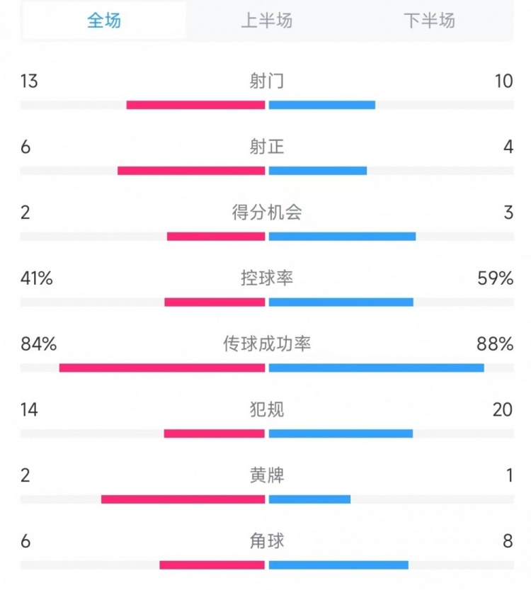 意大利vs德國數(shù)據(jù)：射門13比10、射正6比4、控球率41%比59%