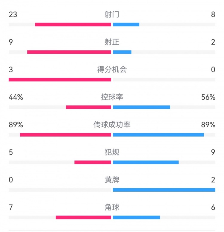葡萄牙0-1丹麥數(shù)據(jù)：射門8-23，射正2-9，得分機會0-3