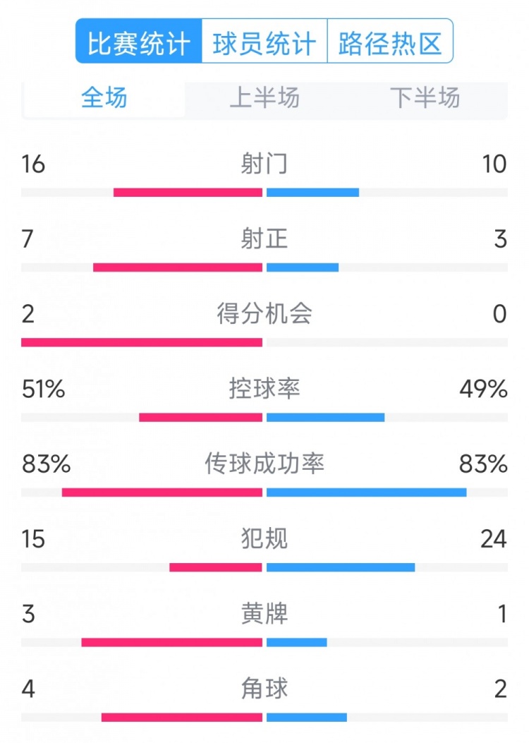 絕殺取勝！巴西2-1哥倫比亞全場數(shù)據(jù)：射門16-10，射正7-3