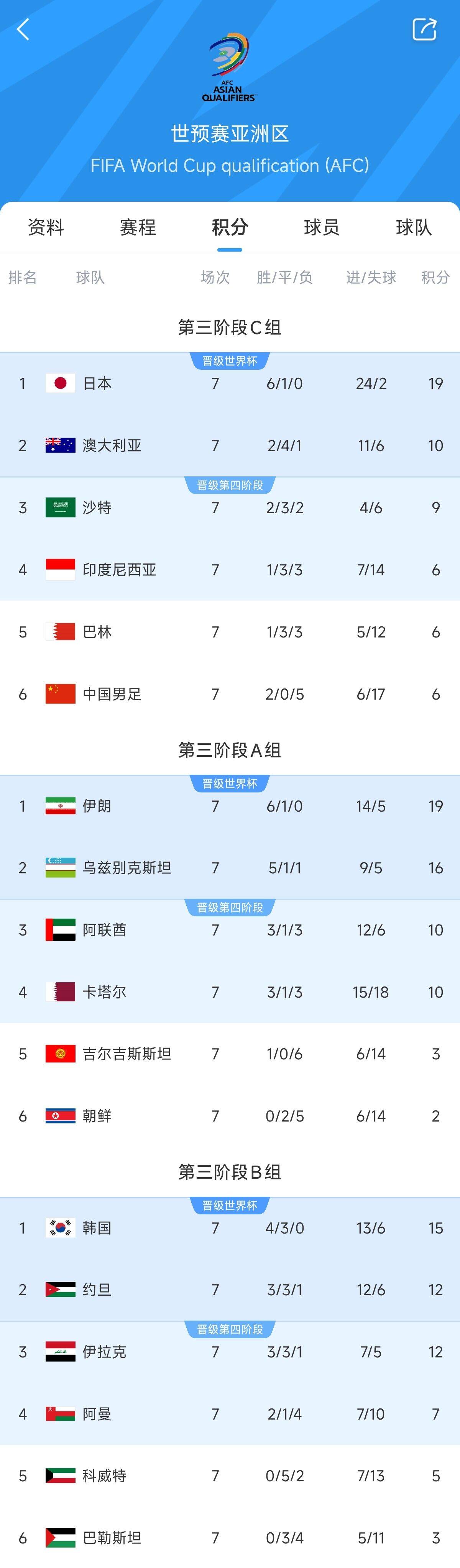 兩大巨無(wú)霸！日本&伊朗均6勝1平，前者已直通后者領(lǐng)先第三9分