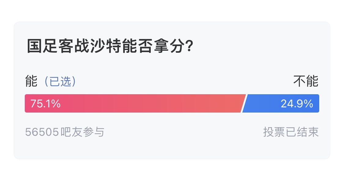 吧友們失望了！56505人參與，75.1%吧友認(rèn)為國(guó)足能拿分