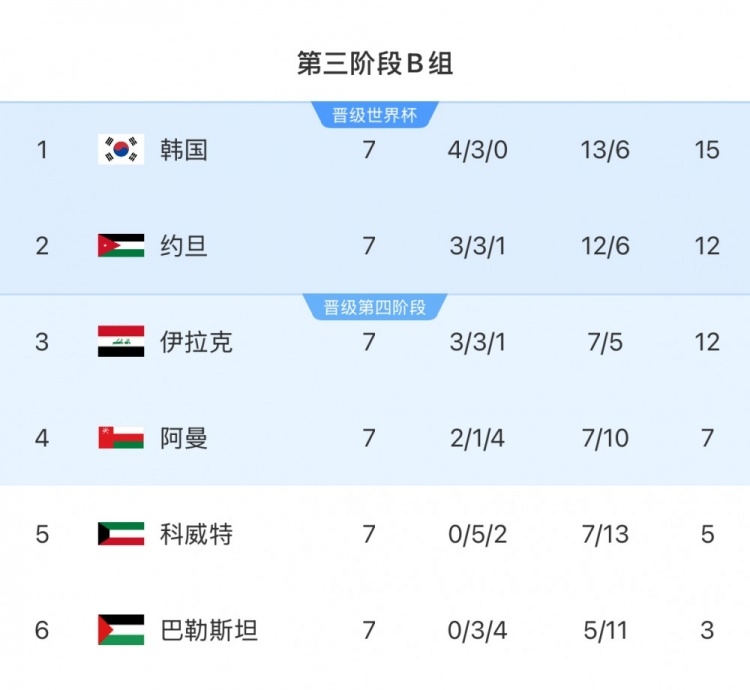 擴軍的福利！B組2/3名約旦&伊拉克合計只進過1次世界杯，直通2選1