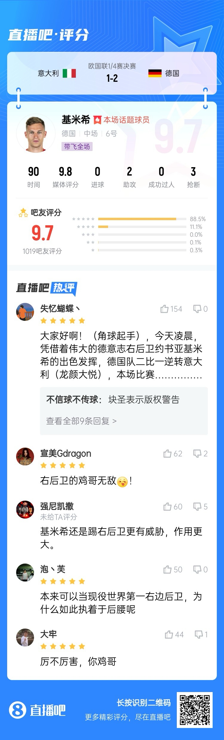 厲不厲害你雞哥！基米希兩助攻主導(dǎo)逆轉(zhuǎn)收獲9.7分：踢右后衛(wèi)無(wú)敵