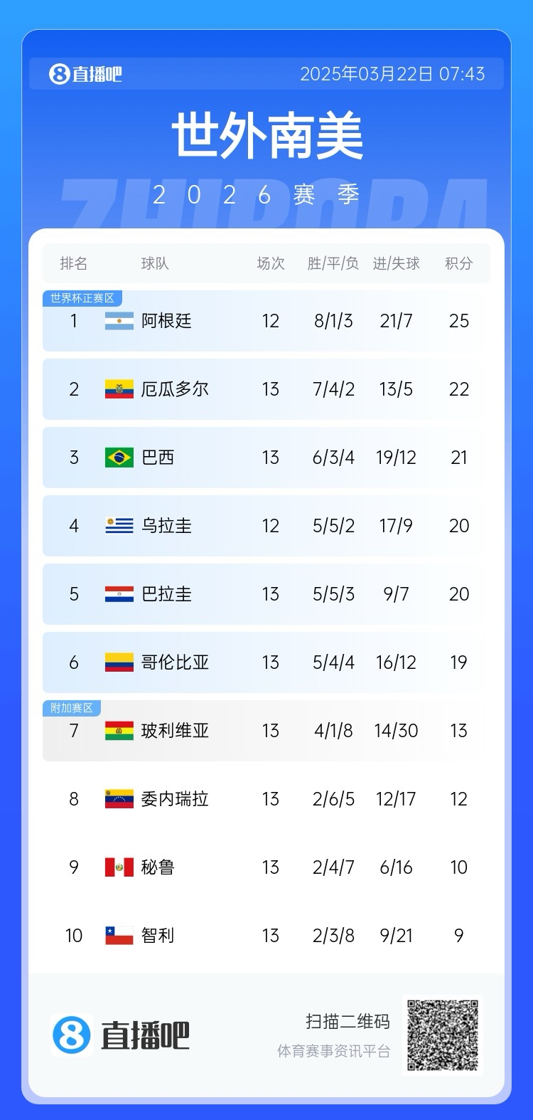 強(qiáng)！厄瓜多爾開局被扣3分，目前3連勝6場不敗，超巴西暫排第二