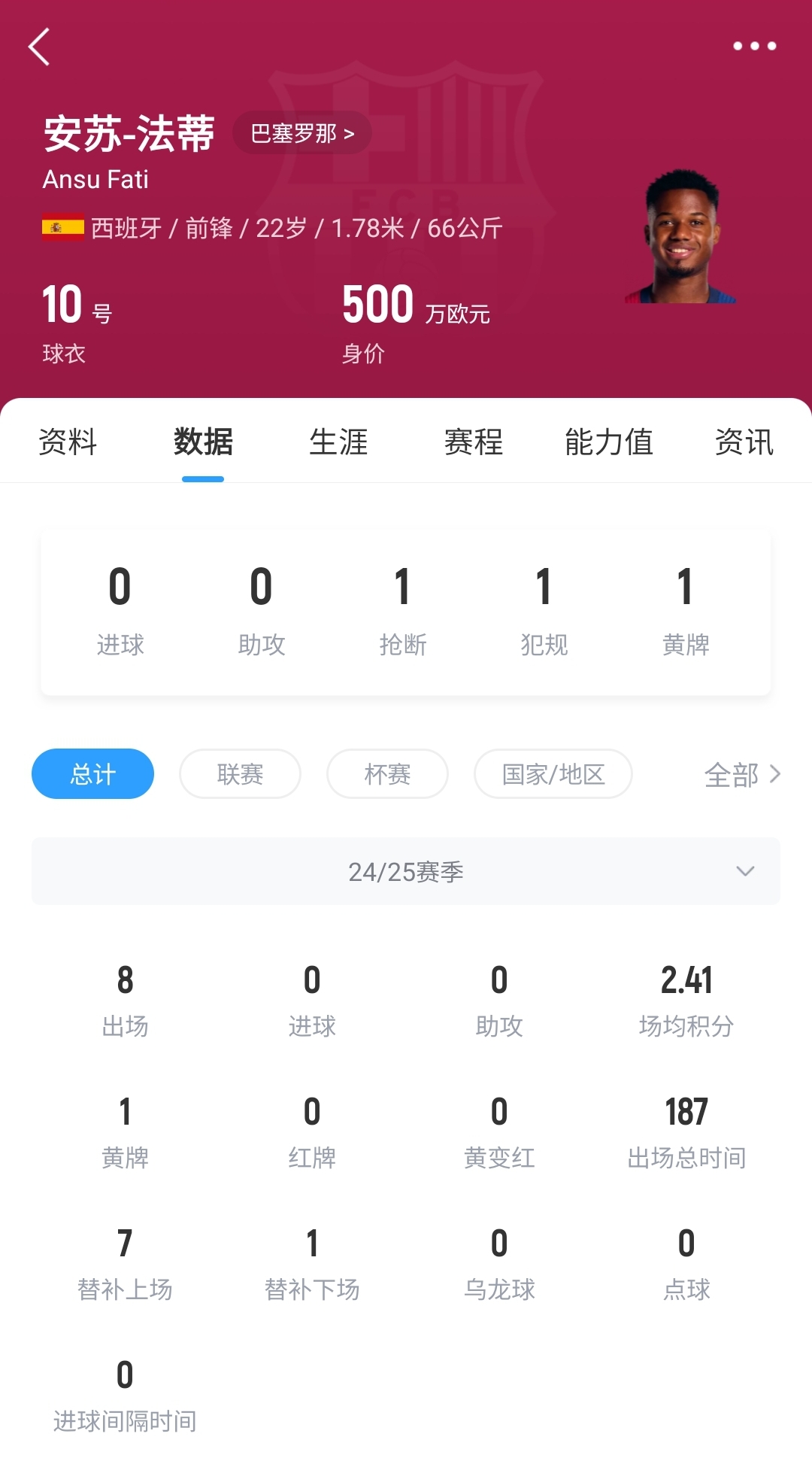 22歲身價(jià)剩500萬！法蒂重傷后巴薩高薪續(xù)約6年，現(xiàn)合同剩3150萬歐