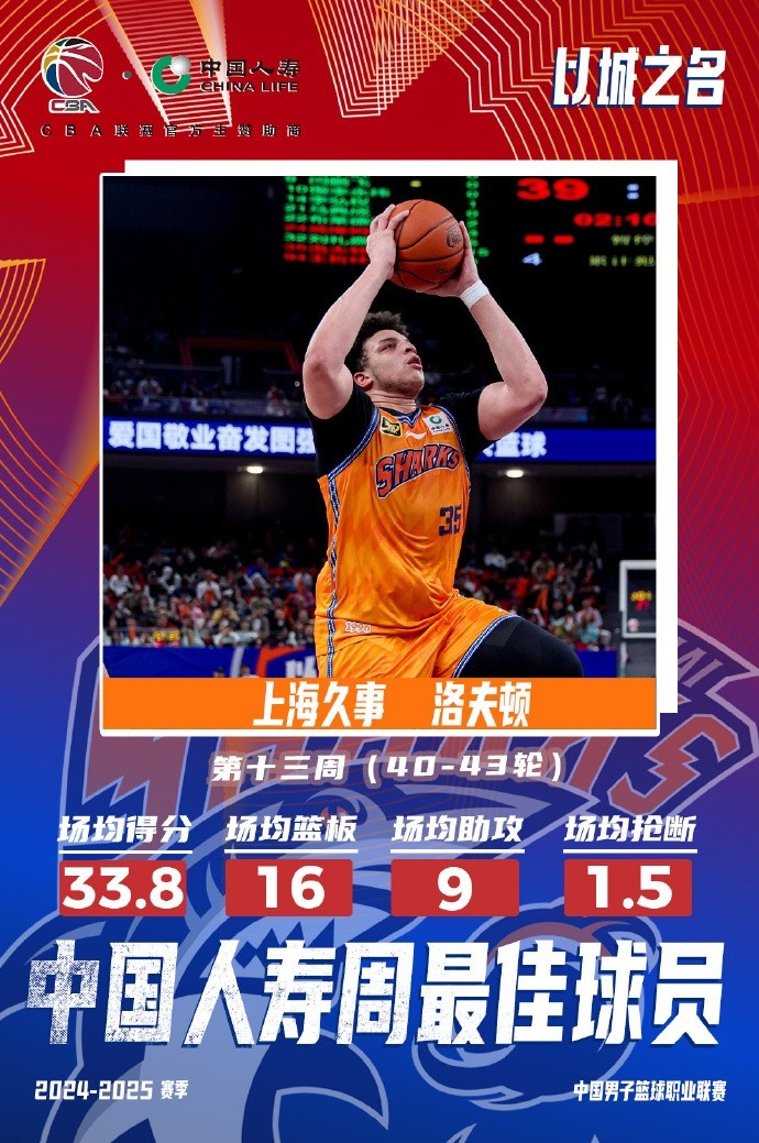 場(chǎng)均33.8分16板9助！洛夫頓當(dāng)選常規(guī)賽第十三周最佳外援