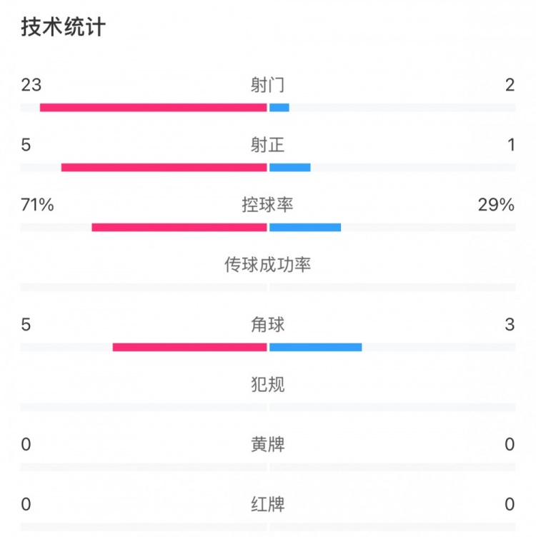 這就是足球！浦和女足射門23比2占壓倒性優(yōu)勢，武漢女足點球晉級
