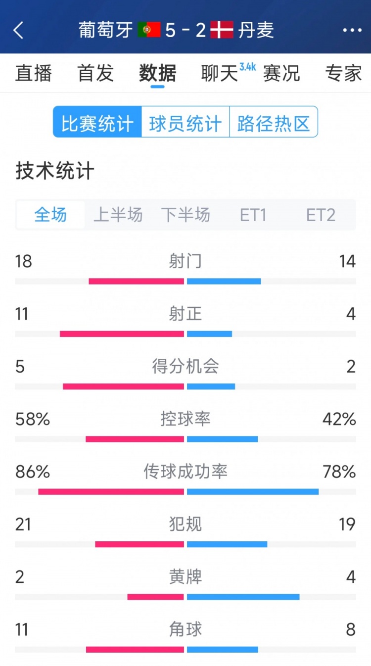 葡萄牙5-2丹麥120分鐘數(shù)據(jù)：射門18-14，射正11-4