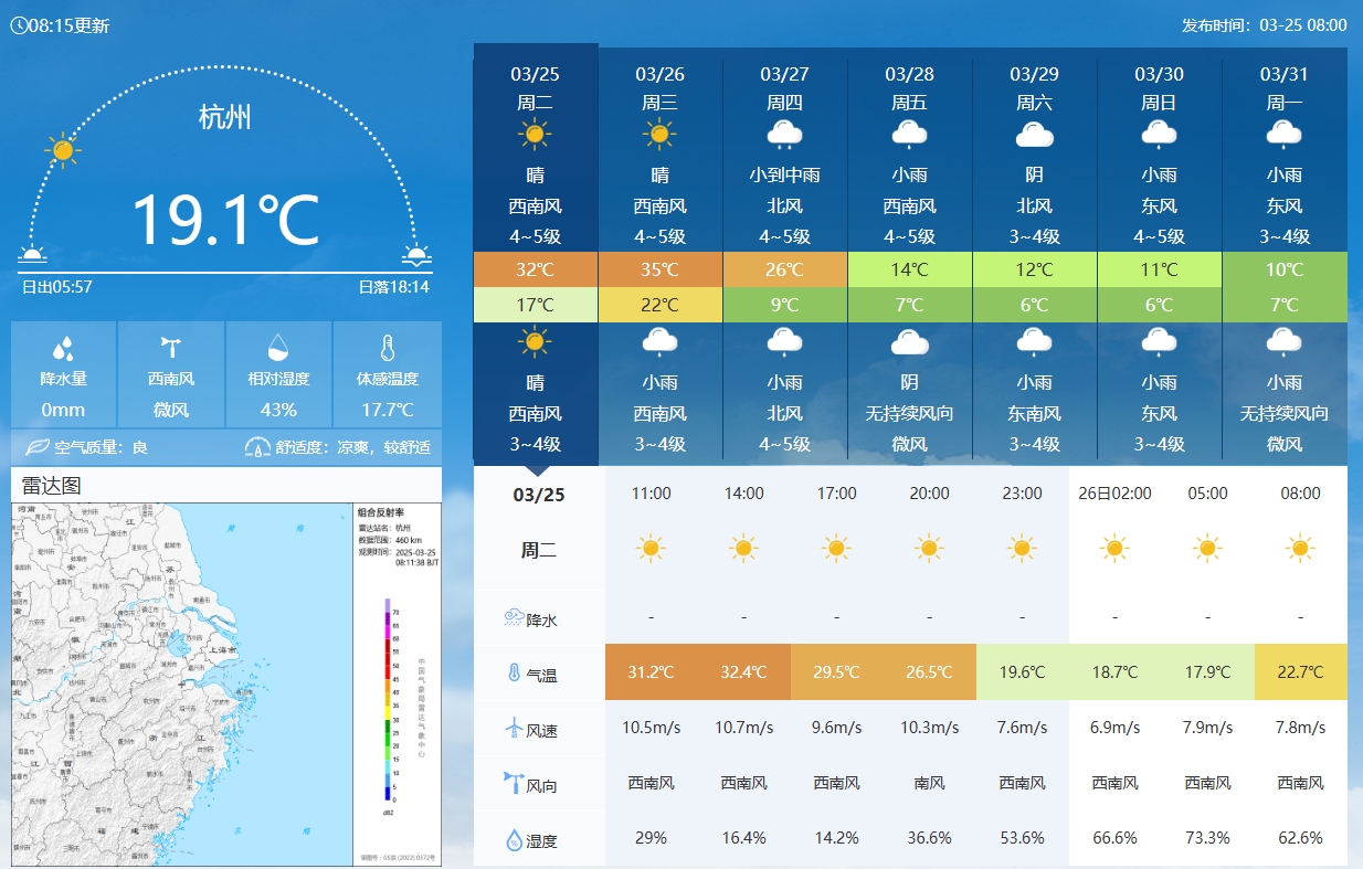 坐鎮(zhèn)杭州戰(zhàn)澳洲！杭州今日氣溫17-32℃，國足比賽時(shí)26.5℃左右