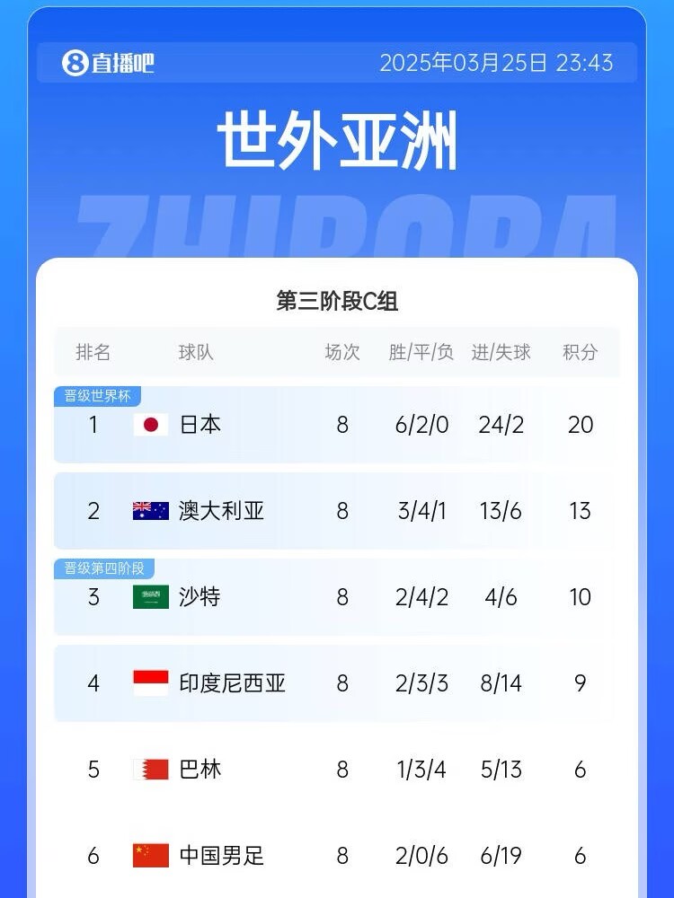 很難了！國足最新出線概率：晉級下一輪14.5%，出局85.5%