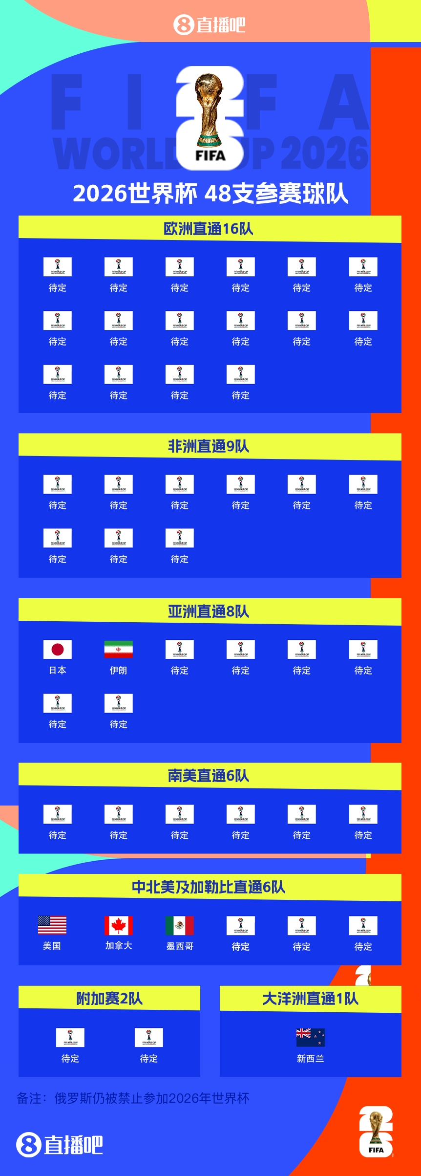 連續(xù)4屆參賽！伊朗提前2輪晉級(jí)2026世界杯，預(yù)選賽晉級(jí)第三隊(duì)