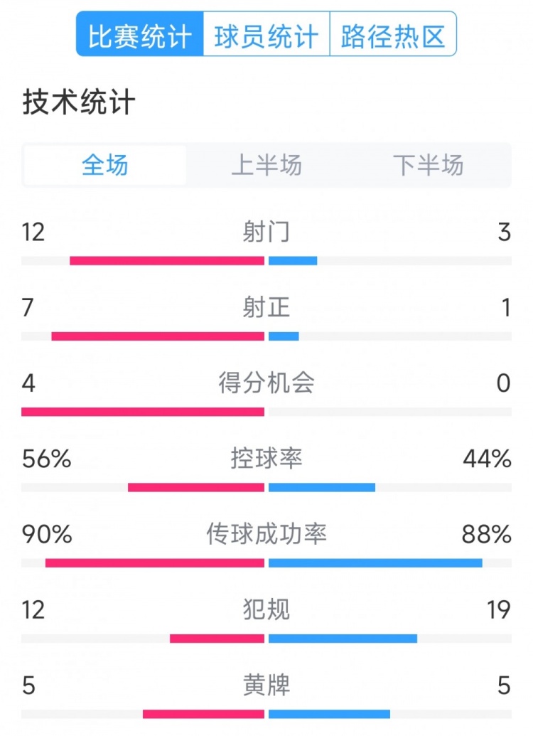 阿根廷4-1巴西全場(chǎng)數(shù)據(jù)：射門(mén)12-3，射正7-1，得分機(jī)會(huì)4-0
