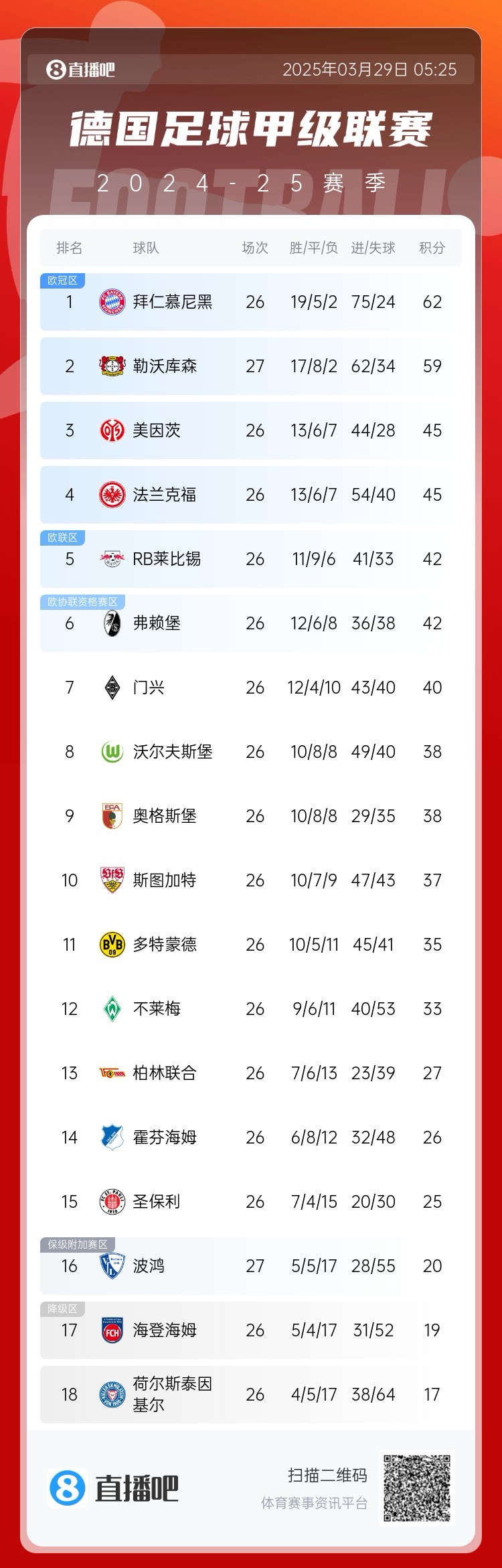 壓力給到孔帕尼！德甲最新積分：勒沃庫森先賽取勝，距拜仁3分