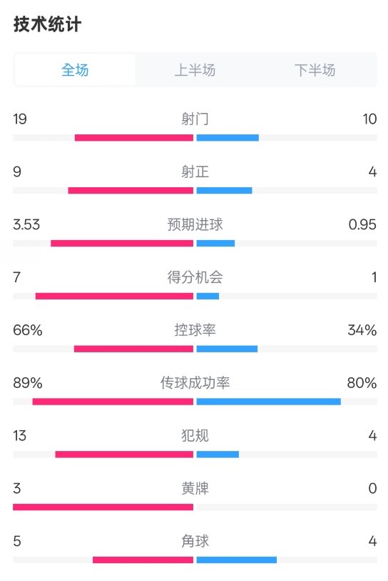 拜仁3-2圣保利全場(chǎng)數(shù)據(jù)：射門19-10，射正9-4，控球率66%-34%