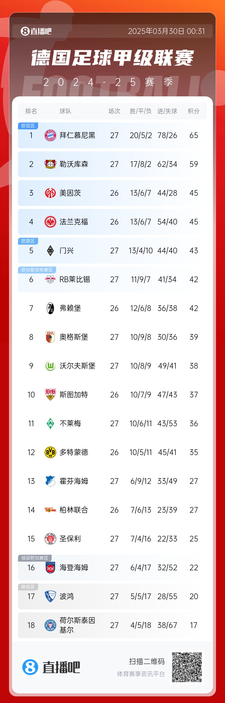 6分差距！拜仁藥廠剩余7輪對(duì)比：4對(duì)手相同，后者多踢倆保級(jí)隊(duì)