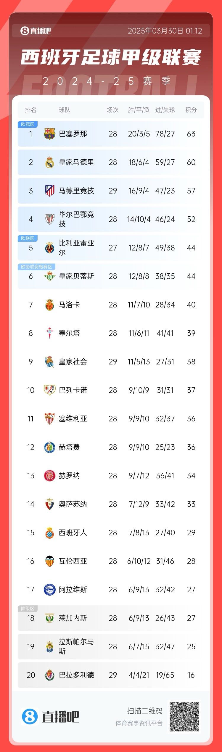 退出爭(zhēng)冠？西甲積分榜：馬競(jìng)聯(lián)賽3場(chǎng)不勝，先賽落后巴薩6分