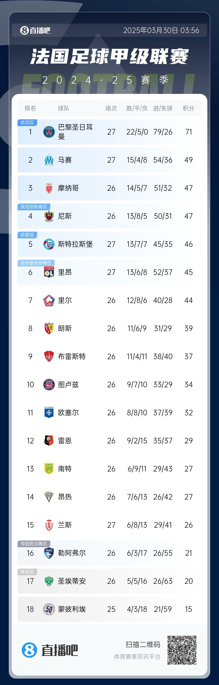能實(shí)現(xiàn)嗎？稍后若摩納哥戰(zhàn)平尼斯，巴黎將提前7輪奪法甲冠軍