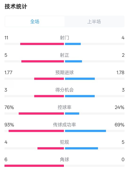皇馬半場1-2萊加內(nèi)斯數(shù)據(jù)：射門11-4，射正5-2，控球率76%-24%