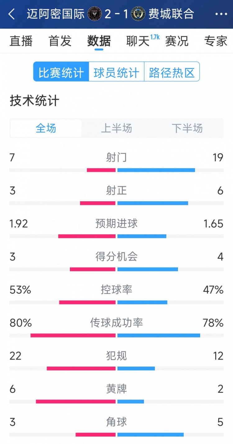 效率占優(yōu)！邁阿密國際2-1費(fèi)城聯(lián)合全場數(shù)據(jù)：射門7-19，射正3-6