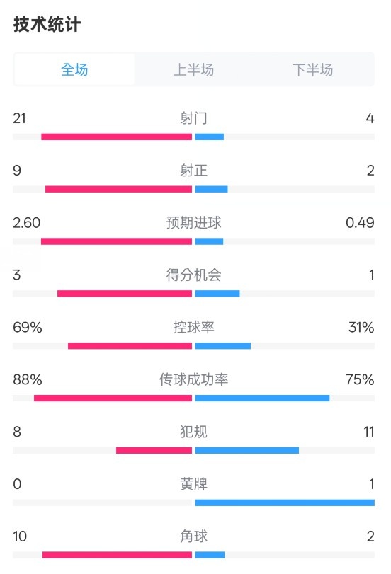 巴薩4-1赫羅納全場數(shù)據(jù)：射門21-4，射正9-2，控球率69%-31%