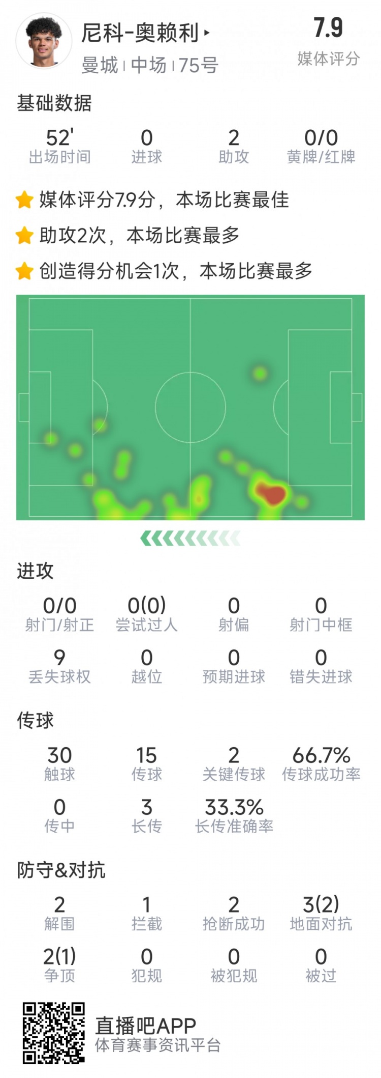 導演逆轉，20歲小將奧賴利替補登場數(shù)據(jù)：2次助攻，2次關鍵傳球