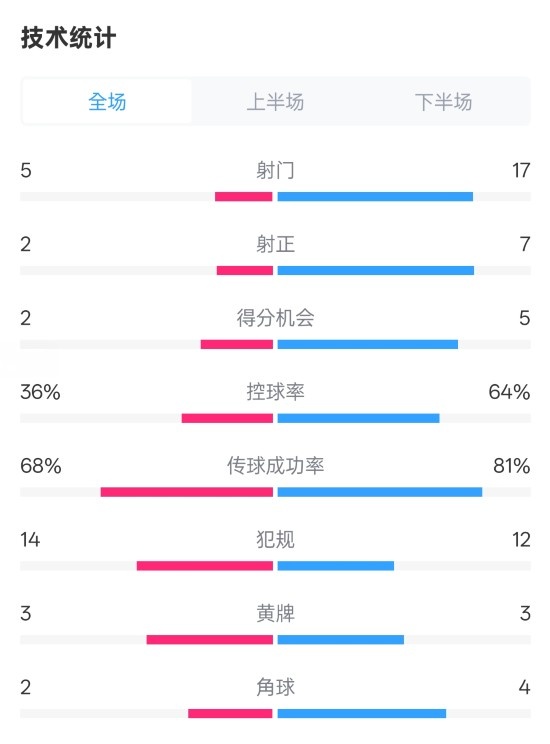 伯恩茅斯1-2曼城全場數(shù)據(jù)：射門5-17，射正2-7，控球率36%-64%