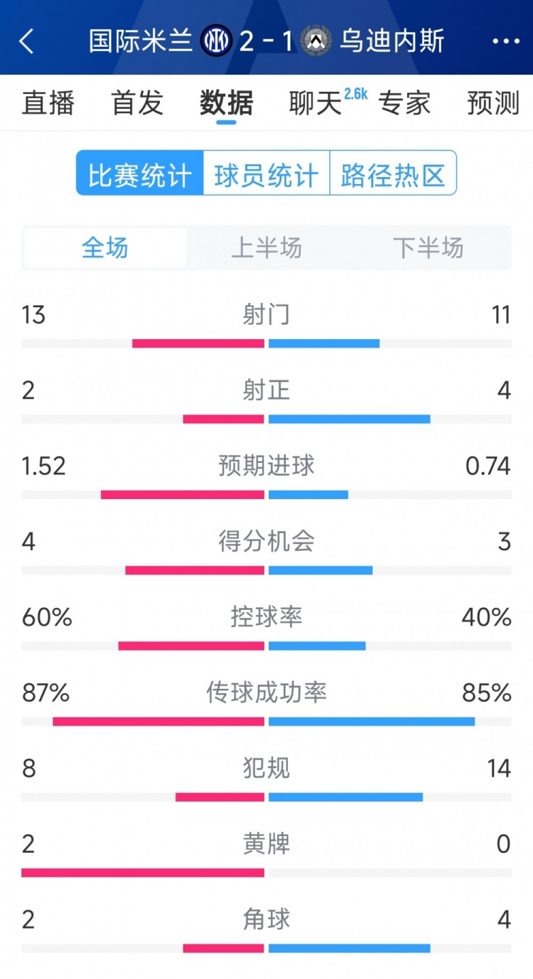 國米2射正進2球，國米2-1烏迪內(nèi)斯全場數(shù)據(jù)：射門13-11，射正2-4