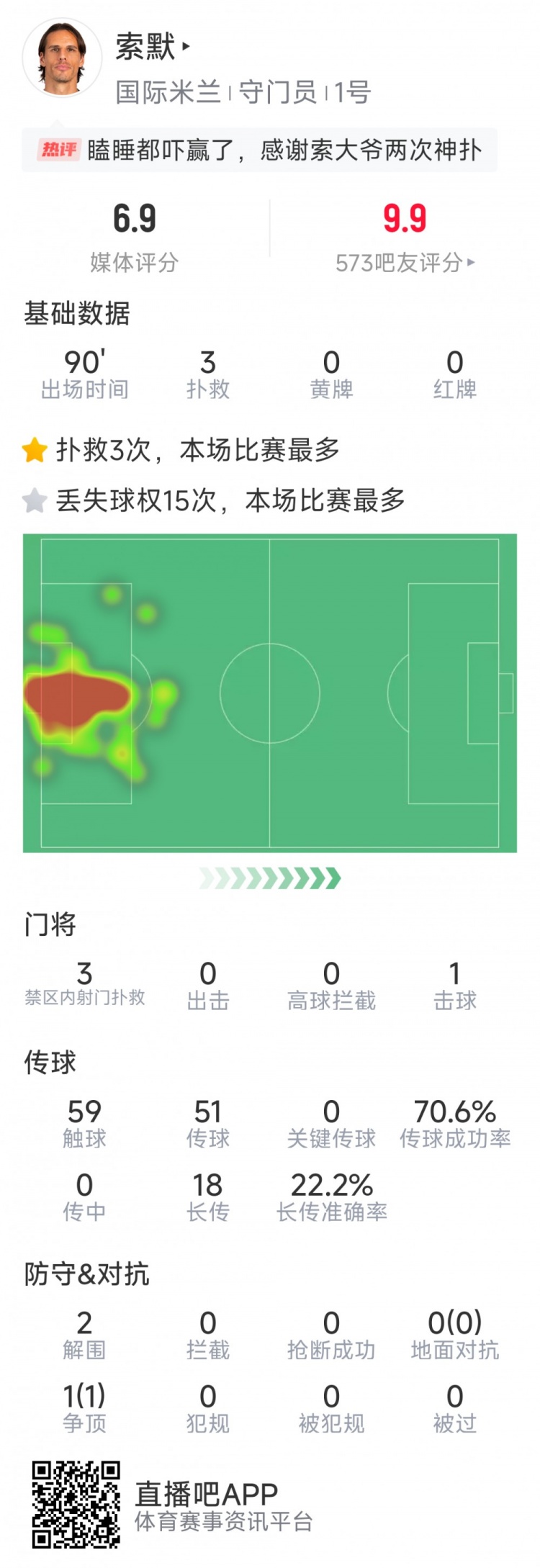 補時神撲保住勝利，索默本場數(shù)據(jù)：3次關(guān)鍵撲救，2次解圍